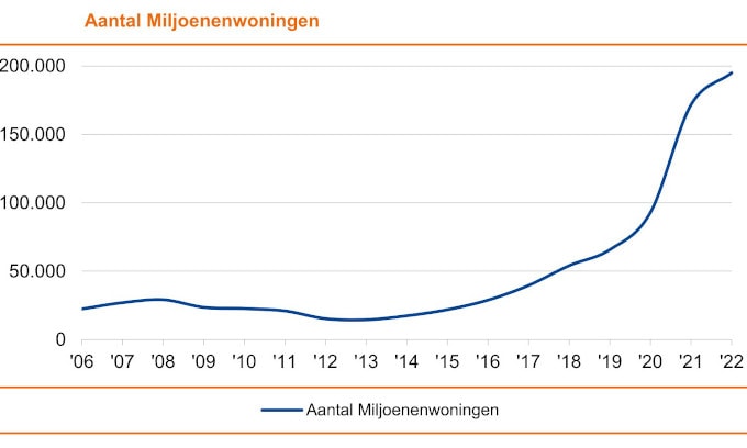 Lijngrafiek van het aantal miljoenenwoningen van 2006 tot 2022. In 2006 zijn er zo ongeveer 25.000 miljoenenwoningen, wat tot 2008 iets oploopt, daarna tot 2014 iets afneemt, waarna er een stijging inzet die tussen 2018 en 2021 bijna lijnrecht omhoog gaat en daarna begint af te vlakken. Bij 2022 komt de teller uit op bijna 200.000 miljoenenwoningen.